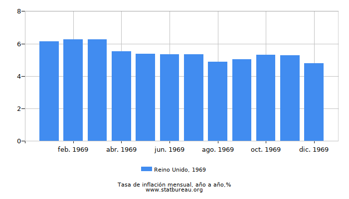 1969 Reino Unido tasa de inflación: año tras año
