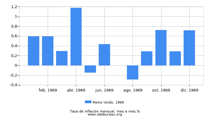 1969 Reino Unido tasa de inflación: mes a mes