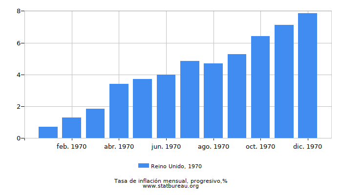 1970 Reino Unido progresiva tasa de inflación