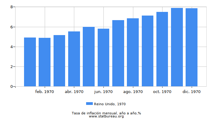 1970 Reino Unido tasa de inflación: año tras año