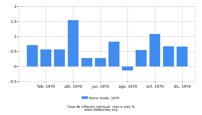 1970 Reino Unido tasa de inflación: mes a mes