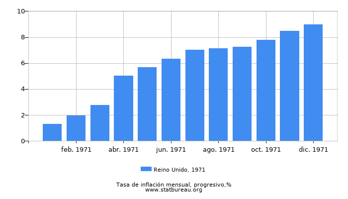 1971 Reino Unido progresiva tasa de inflación