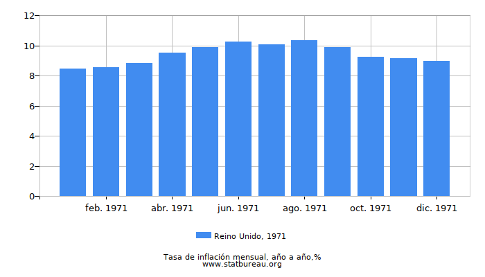 1971 Reino Unido tasa de inflación: año tras año