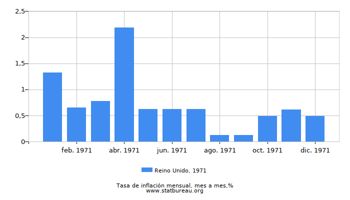1971 Reino Unido tasa de inflación: mes a mes