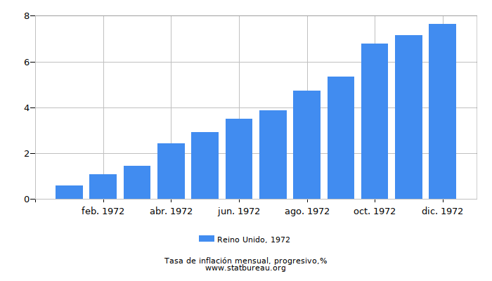 1972 Reino Unido progresiva tasa de inflación 1972 Reino Unido progresiva tasa de inflación