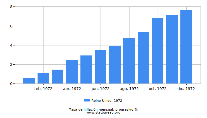 1972 Reino Unido progresiva tasa de inflación