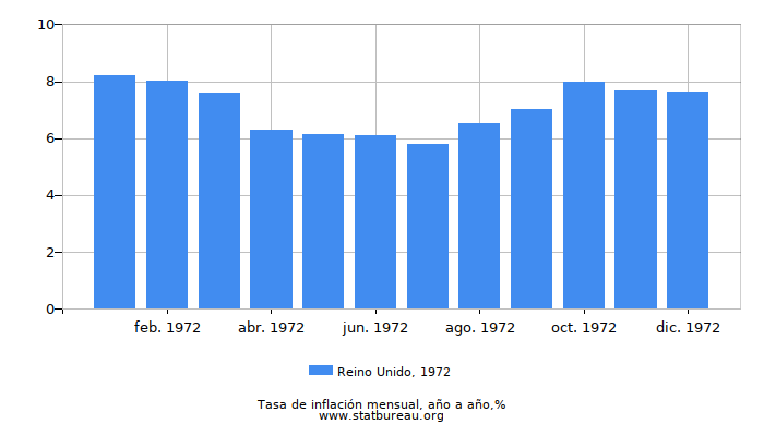 1972 Reino Unido tasa de inflación: año tras año