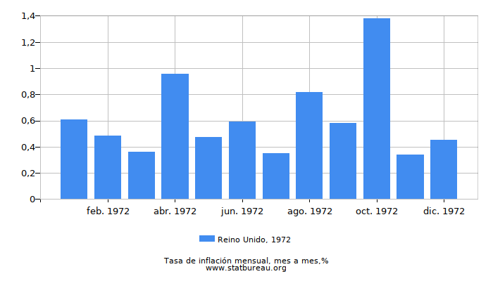 1972 Reino Unido tasa de inflación: mes a mes