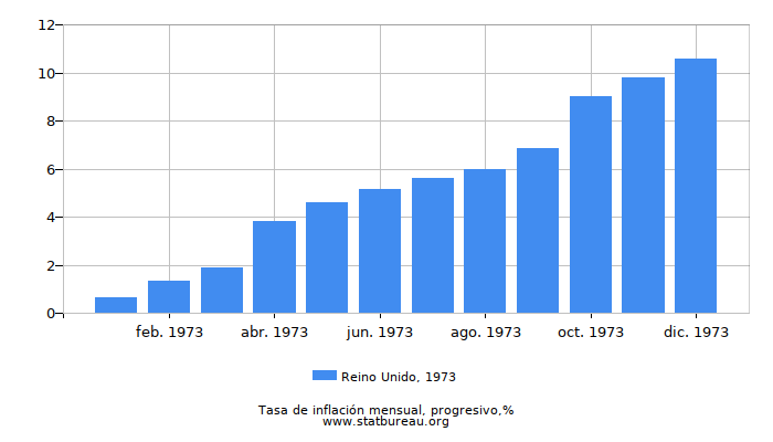 1973 Reino Unido progresiva tasa de inflación