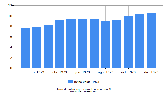 1973 Reino Unido tasa de inflación: año tras año