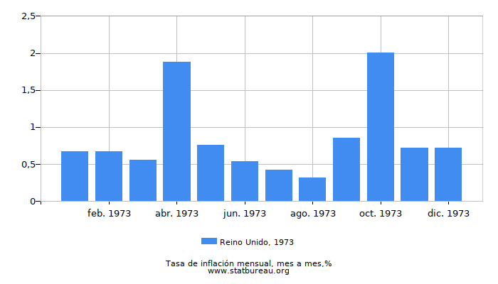 1973 Reino Unido tasa de inflación: mes a mes