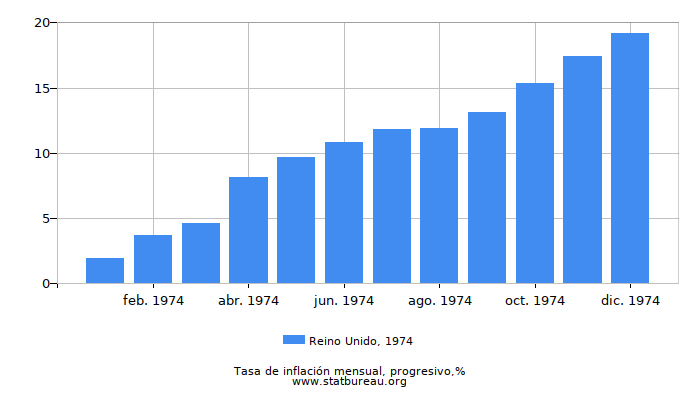 1974 Reino Unido progresiva tasa de inflación