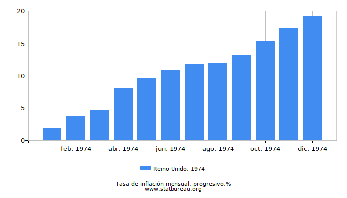 1974 Reino Unido progresiva tasa de inflación 1974 Reino Unido progresiva tasa de inflación
