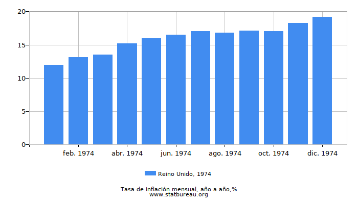 1974 Reino Unido tasa de inflación: año tras año