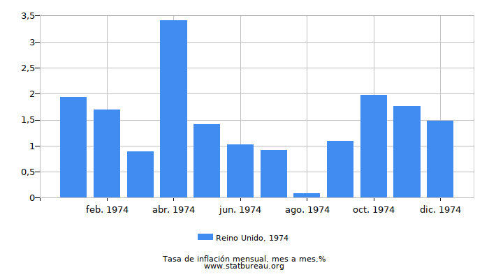 1974 Reino Unido tasa de inflación: mes a mes
