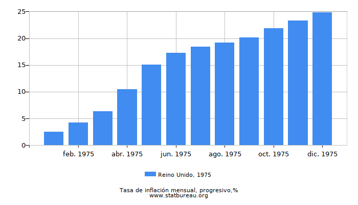 1975 Reino Unido progresiva tasa de inflación