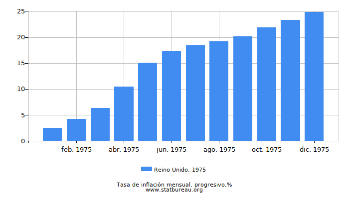 1975 Reino Unido progresiva tasa de inflación 1975 Reino Unido progresiva tasa de inflación