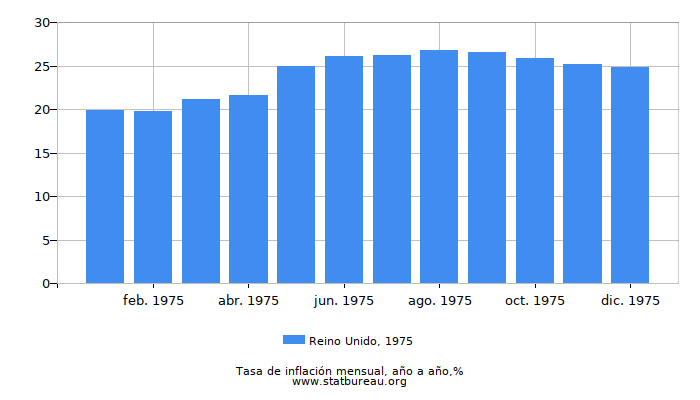 1975 Reino Unido tasa de inflación: año tras año 1975 Reino Unido tasa de inflación: año tras año