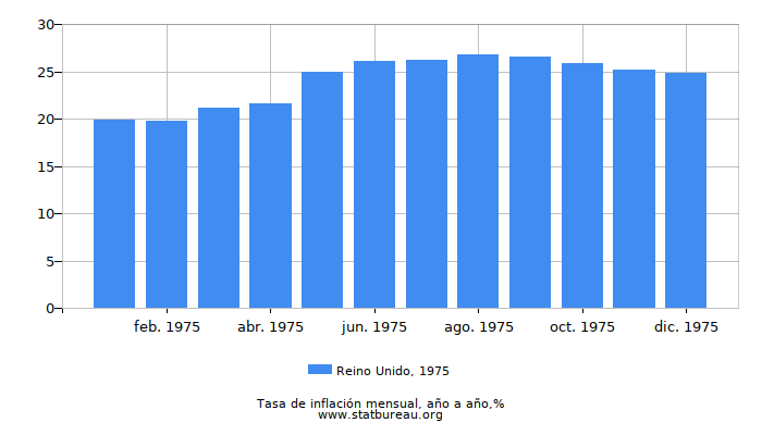 1975 Reino Unido tasa de inflación: año tras año