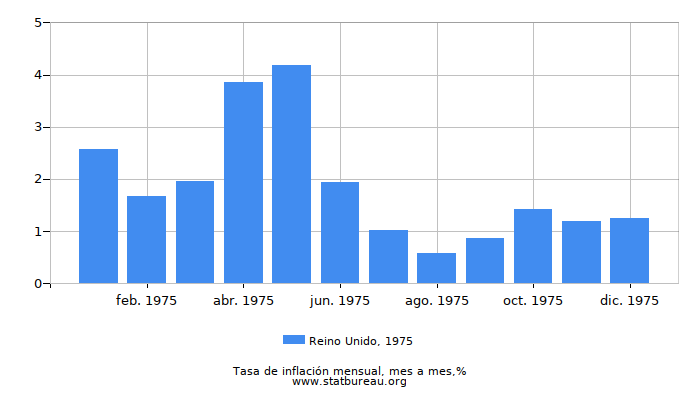 1975 Reino Unido tasa de inflación: mes a mes