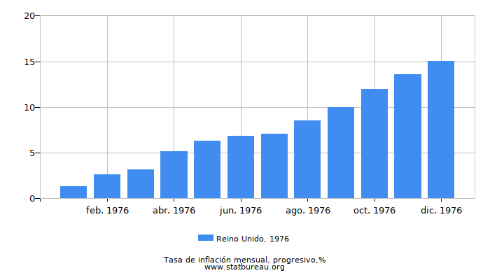 1976 Reino Unido progresiva tasa de inflación