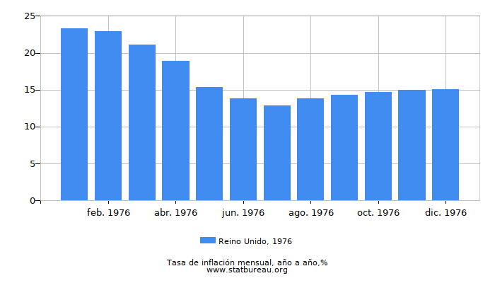 1976 Reino Unido tasa de inflación: año tras año