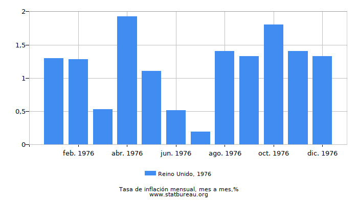 1976 Reino Unido tasa de inflación: mes a mes