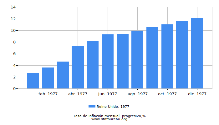 1977 Reino Unido progresiva tasa de inflación