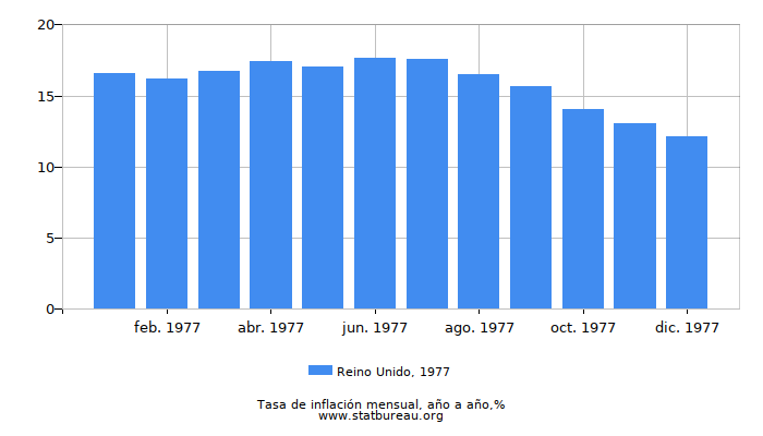 1977 Reino Unido tasa de inflación: año tras año
