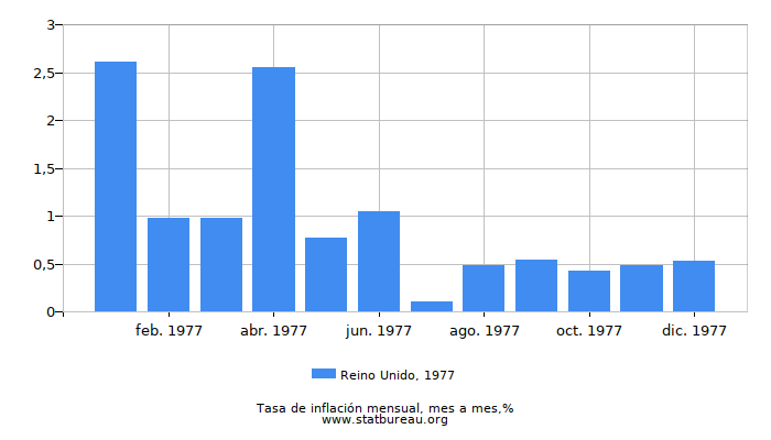 1977 Reino Unido tasa de inflación: mes a mes