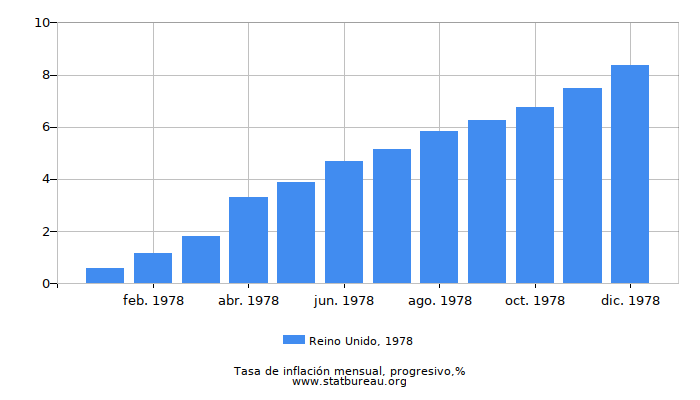 1978 Reino Unido progresiva tasa de inflación