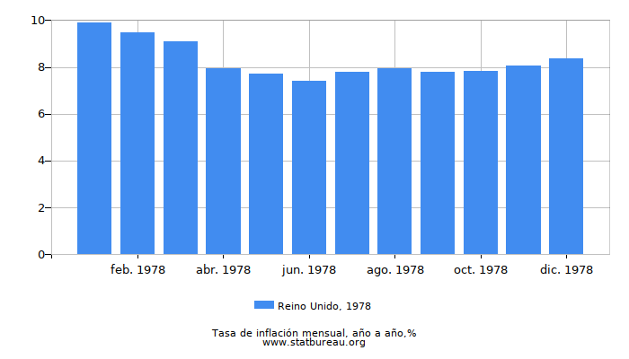 1978 Reino Unido tasa de inflación: año tras año