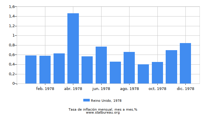 1978 Reino Unido tasa de inflación: mes a mes