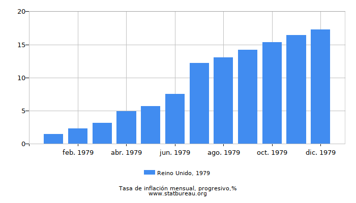 1979 Reino Unido progresiva tasa de inflación