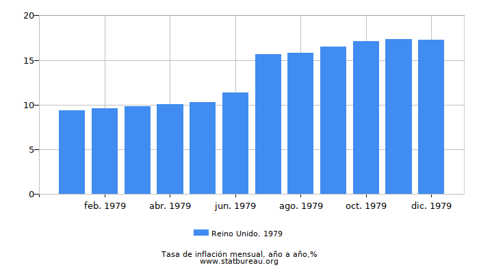 1979 Reino Unido tasa de inflación: año tras año
