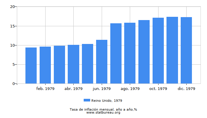 1979 Reino Unido tasa de inflación: año tras año 1979 Reino Unido tasa de inflación: año tras año