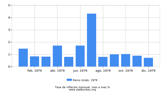 1979 Reino Unido tasa de inflación: mes a mes