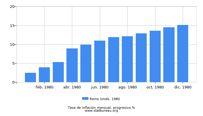 1980 Reino Unido progresiva tasa de inflación