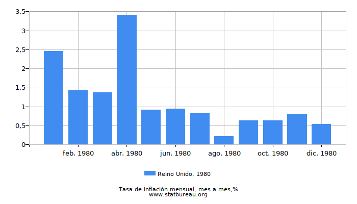 1980 Reino Unido tasa de inflación: mes a mes