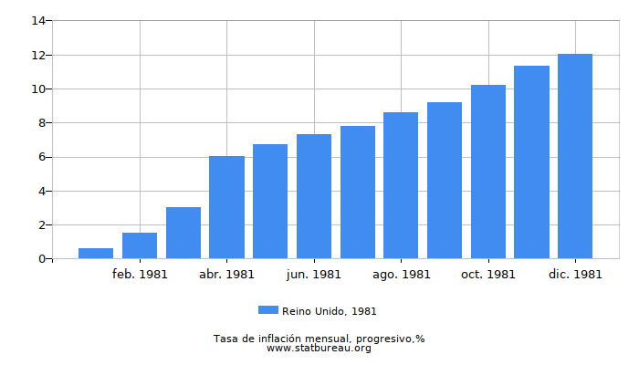 1981 Reino Unido progresiva tasa de inflación