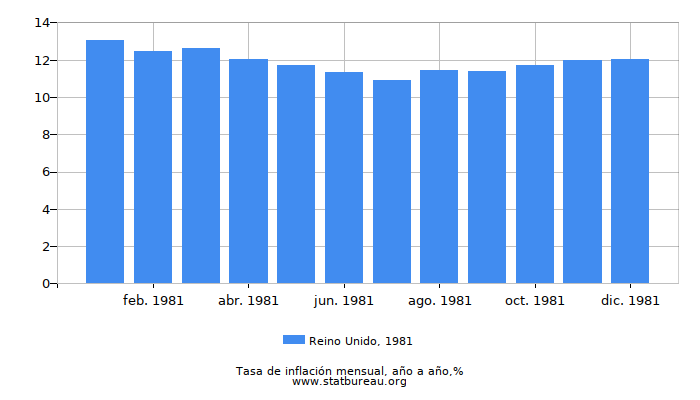 1981 Reino Unido tasa de inflación: año tras año