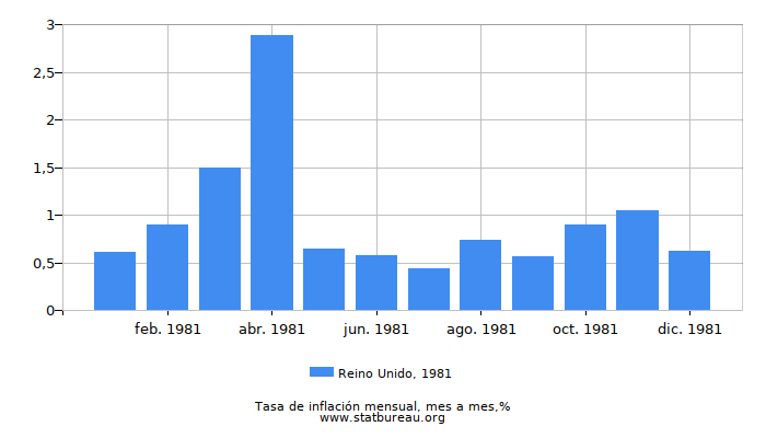 1981 Reino Unido tasa de inflación: mes a mes