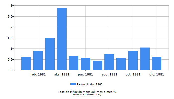 1981 Reino Unido tasa de inflación: mes a mes 1981 Reino Unido tasa de inflación: mes a mes