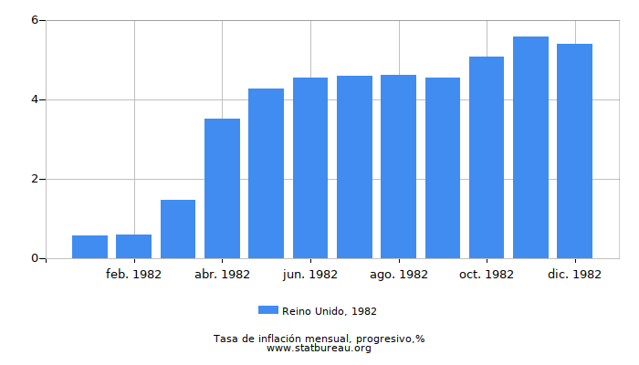 1982 Reino Unido progresiva tasa de inflación