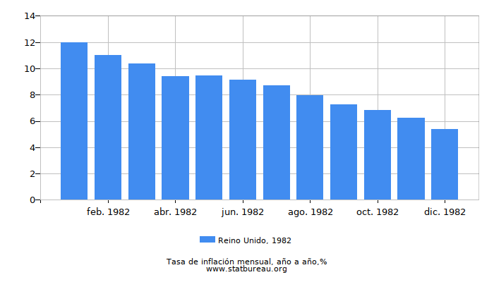 1982 Reino Unido tasa de inflación: año tras año