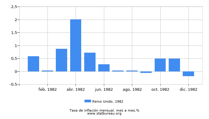 1982 Reino Unido tasa de inflación: mes a mes