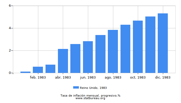 1983 Reino Unido progresiva tasa de inflación