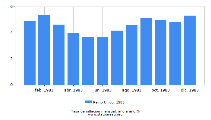 1983 Reino Unido tasa de inflación: año tras año