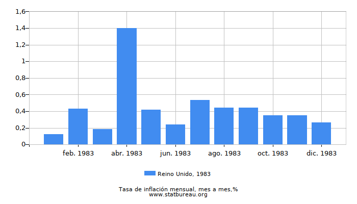 1983 Reino Unido tasa de inflación: mes a mes