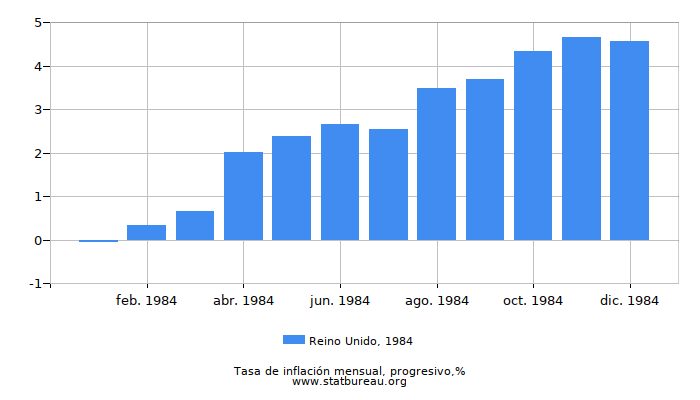1984 Reino Unido progresiva tasa de inflación
